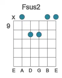 Guitar voicing #0 of the F sus2 chord